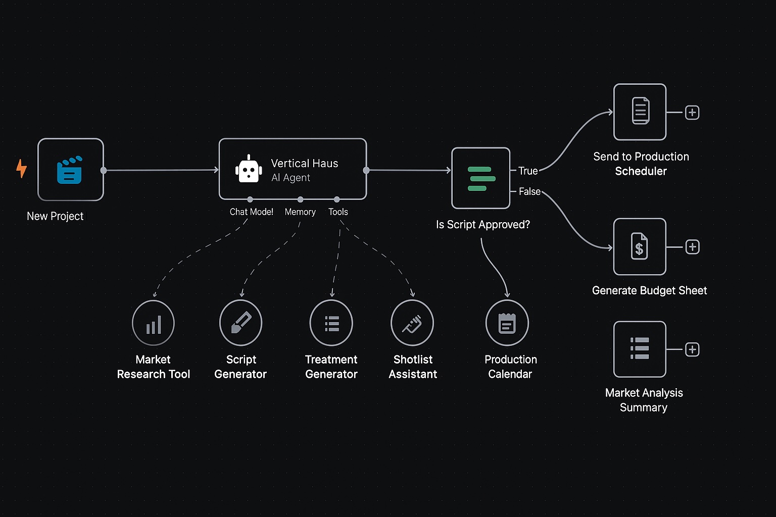 AI agent diagram — tools, research flow and script development (Vertical Haus)