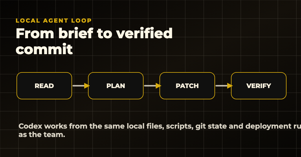 Diagram showing Codex moving from read to plan to patch to verify inside a local production loop