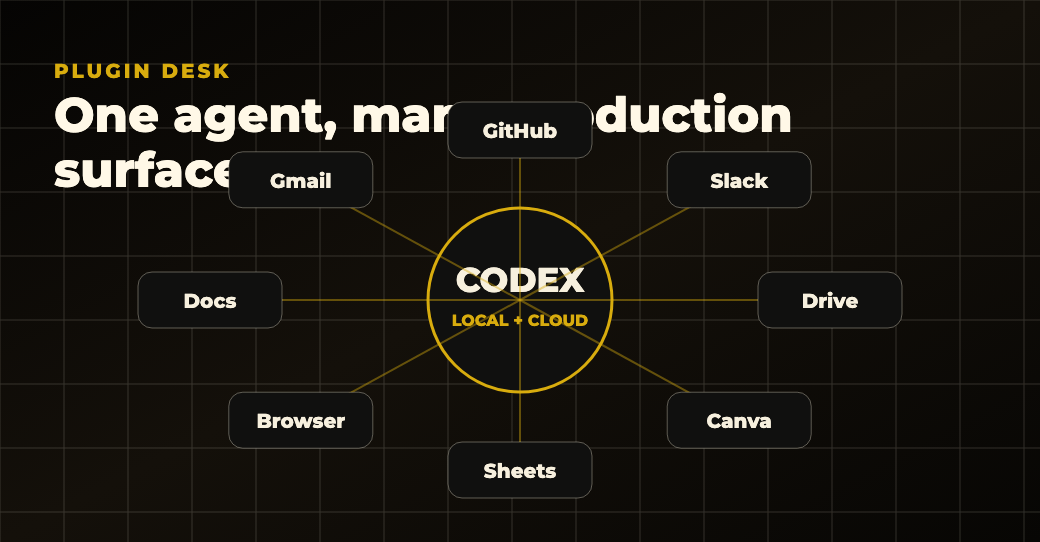 Diagram showing Codex connected to GitHub, Slack, Drive, Canva, Sheets, browser, Docs, and Gmail